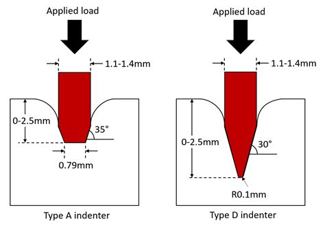 durameter hardness test theory|what is a durometer material.